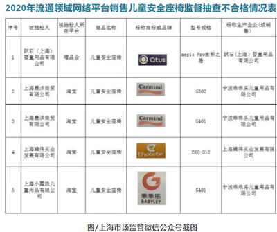 上海公布兒童安全座椅抽檢結果 5批次產品不合格，標識缺失成突出問題